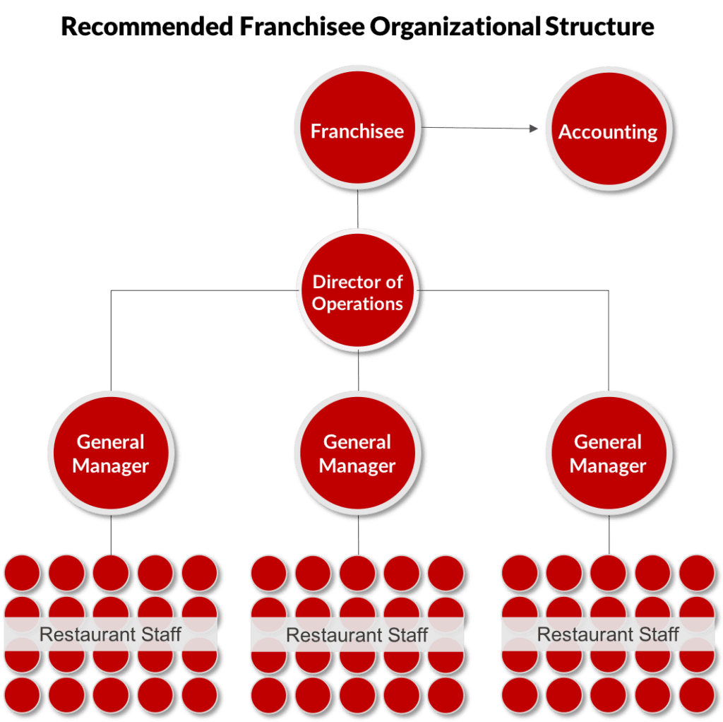 Franchisee Organizational Structure 